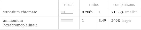  | visual | ratios | | comparisons strontium chromate | | 0.2865 | 1 | 71.35% smaller ammonium hexabromoplatinate | | 1 | 3.49 | 249% larger