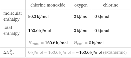  | chlorine monoxide | oxygen | chlorine molecular enthalpy | 80.3 kJ/mol | 0 kJ/mol | 0 kJ/mol total enthalpy | 160.6 kJ/mol | 0 kJ/mol | 0 kJ/mol  | H_initial = 160.6 kJ/mol | H_final = 0 kJ/mol |  ΔH_rxn^0 | 0 kJ/mol - 160.6 kJ/mol = -160.6 kJ/mol (exothermic) | |  