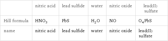  | nitric acid | lead sulfide | water | nitric oxide | lead(II) sulfate Hill formula | HNO_3 | PbS | H_2O | NO | O_4PbS name | nitric acid | lead sulfide | water | nitric oxide | lead(II) sulfate