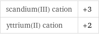 scandium(III) cation | +3 yttrium(II) cation | +2