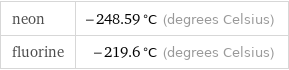 neon | -248.59 °C (degrees Celsius) fluorine | -219.6 °C (degrees Celsius)