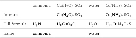  | ammonia | Cu(H2O)4SO4 | water | Cu(NH3)4SO4 formula | | Cu(H2O)4SO4 | | Cu(NH3)4SO4 Hill formula | H_3N | H8CuO8S | H_2O | H12CuN4O4S name | ammonia | | water | 