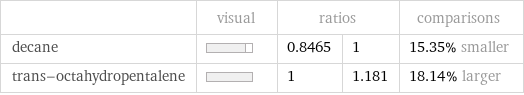  | visual | ratios | | comparisons decane | | 0.8465 | 1 | 15.35% smaller trans-octahydropentalene | | 1 | 1.181 | 18.14% larger