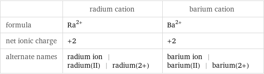  | radium cation | barium cation formula | Ra^(2+) | Ba^(2+) net ionic charge | +2 | +2 alternate names | radium ion | radium(II) | radium(2+) | barium ion | barium(II) | barium(2+)