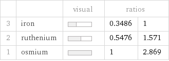  | | visual | ratios |  3 | iron | | 0.3486 | 1 2 | ruthenium | | 0.5476 | 1.571 1 | osmium | | 1 | 2.869