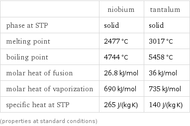  | niobium | tantalum phase at STP | solid | solid melting point | 2477 °C | 3017 °C boiling point | 4744 °C | 5458 °C molar heat of fusion | 26.8 kJ/mol | 36 kJ/mol molar heat of vaporization | 690 kJ/mol | 735 kJ/mol specific heat at STP | 265 J/(kg K) | 140 J/(kg K) (properties at standard conditions)