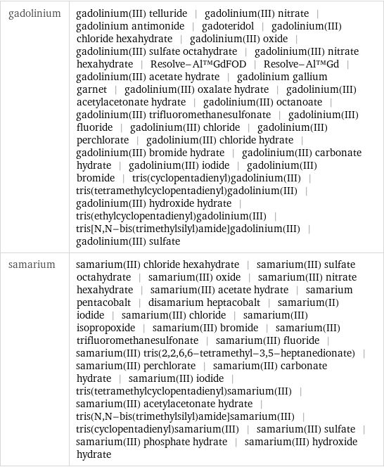 gadolinium | gadolinium(III) telluride | gadolinium(III) nitrate | gadolinium antimonide | gadoteridol | gadolinium(III) chloride hexahydrate | gadolinium(III) oxide | gadolinium(III) sulfate octahydrate | gadolinium(III) nitrate hexahydrate | Resolve-Al™GdFOD | Resolve-Al™Gd | gadolinium(III) acetate hydrate | gadolinium gallium garnet | gadolinium(III) oxalate hydrate | gadolinium(III) acetylacetonate hydrate | gadolinium(III) octanoate | gadolinium(III) trifluoromethanesulfonate | gadolinium(III) fluoride | gadolinium(III) chloride | gadolinium(III) perchlorate | gadolinium(III) chloride hydrate | gadolinium(III) bromide hydrate | gadolinium(III) carbonate hydrate | gadolinium(III) iodide | gadolinium(III) bromide | tris(cyclopentadienyl)gadolinium(III) | tris(tetramethylcyclopentadienyl)gadolinium(III) | gadolinium(III) hydroxide hydrate | tris(ethylcyclopentadienyl)gadolinium(III) | tris[N, N-bis(trimethylsilyl)amide]gadolinium(III) | gadolinium(III) sulfate samarium | samarium(III) chloride hexahydrate | samarium(III) sulfate octahydrate | samarium(III) oxide | samarium(III) nitrate hexahydrate | samarium(III) acetate hydrate | samarium pentacobalt | disamarium heptacobalt | samarium(II) iodide | samarium(III) chloride | samarium(III) isopropoxide | samarium(III) bromide | samarium(III) trifluoromethanesulfonate | samarium(III) fluoride | samarium(III) tris(2, 2, 6, 6-tetramethyl-3, 5-heptanedionate) | samarium(III) perchlorate | samarium(III) carbonate hydrate | samarium(III) iodide | tris(tetramethylcyclopentadienyl)samarium(III) | samarium(III) acetylacetonate hydrate | tris(N, N-bis(trimethylsilyl)amide]samarium(III) | tris(cyclopentadienyl)samarium(III) | samarium(III) sulfate | samarium(III) phosphate hydrate | samarium(III) hydroxide hydrate