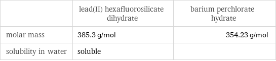  | lead(II) hexafluorosilicate dihydrate | barium perchlorate hydrate molar mass | 385.3 g/mol | 354.23 g/mol solubility in water | soluble | 