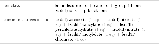 ion class | biomolecule ions | cations | group 14 ions | lead(II) ions | p block ions common sources of ion | lead(II) zirconate (1 eq) | lead(II) titanate (1 eq) | lead(II) salicylate (1 eq) | lead(II) perchlorate hydrate (1 eq) | lead(II) nitrate (1 eq) | lead(II) molybdate (1 eq) | lead(II) chromate (1 eq)