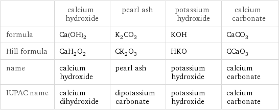  | calcium hydroxide | pearl ash | potassium hydroxide | calcium carbonate formula | Ca(OH)_2 | K_2CO_3 | KOH | CaCO_3 Hill formula | CaH_2O_2 | CK_2O_3 | HKO | CCaO_3 name | calcium hydroxide | pearl ash | potassium hydroxide | calcium carbonate IUPAC name | calcium dihydroxide | dipotassium carbonate | potassium hydroxide | calcium carbonate