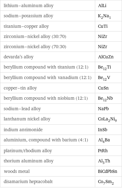 lithium-aluminum alloy | AlLi sodium-potassium alloy | K_2Na_1 titanium-copper alloy | CuTi zirconium-nickel alloy (30:70) | NiZr zirconium-nickel alloy (70:30) | NiZr devarda's alloy | AlCuZn beryllium compound with titanium (12:1) | Be_12Ti beryllium compound with vanadium (12:1) | Be_12V copper-tin alloy | CuSn beryllium compound with niobium (12:1) | Be_12Nb sodium-lead alloy | NaPb lanthanum nickel alloy | CoLa_2Ni_9 indium antimonide | InSb aluminium, compound with barium (4:1) | Al_4Ba platinum/rhodium alloy | PtRh thorium aluminum alloy | Al_3Th woods metal | BiCdPbSn disamarium heptacobalt | Co_7Sm_2