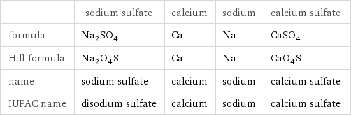  | sodium sulfate | calcium | sodium | calcium sulfate formula | Na_2SO_4 | Ca | Na | CaSO_4 Hill formula | Na_2O_4S | Ca | Na | CaO_4S name | sodium sulfate | calcium | sodium | calcium sulfate IUPAC name | disodium sulfate | calcium | sodium | calcium sulfate