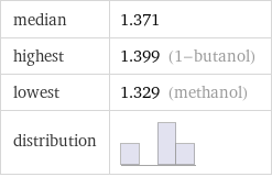 median | 1.371 highest | 1.399 (1-butanol) lowest | 1.329 (methanol) distribution | 