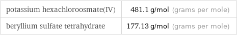 potassium hexachloroosmate(IV) | 481.1 g/mol (grams per mole) beryllium sulfate tetrahydrate | 177.13 g/mol (grams per mole)