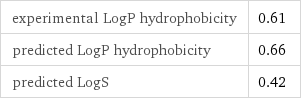 experimental LogP hydrophobicity | 0.61 predicted LogP hydrophobicity | 0.66 predicted LogS | 0.42