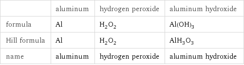  | aluminum | hydrogen peroxide | aluminum hydroxide formula | Al | H_2O_2 | Al(OH)_3 Hill formula | Al | H_2O_2 | AlH_3O_3 name | aluminum | hydrogen peroxide | aluminum hydroxide