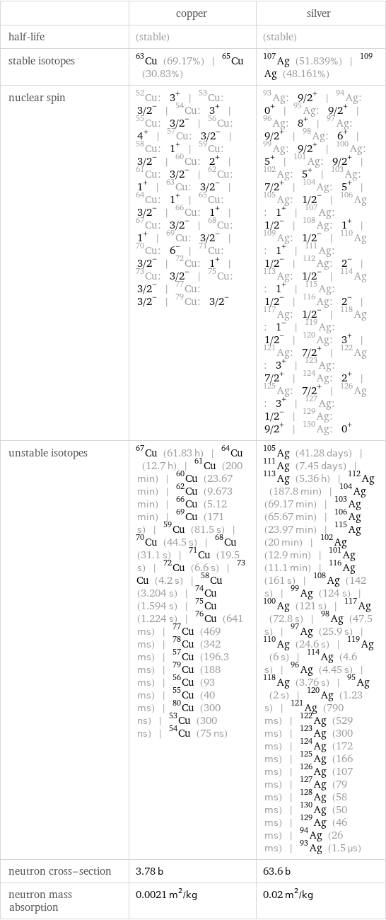  | copper | silver half-life | (stable) | (stable) stable isotopes | Cu-63 (69.17%) | Cu-65 (30.83%) | Ag-107 (51.839%) | Ag-109 (48.161%) nuclear spin | Cu-52: 3^+ | Cu-53: 3/2^- | Cu-54: 3^+ | Cu-55: 3/2^- | Cu-56: 4^+ | Cu-57: 3/2^- | Cu-58: 1^+ | Cu-59: 3/2^- | Cu-60: 2^+ | Cu-61: 3/2^- | Cu-62: 1^+ | Cu-63: 3/2^- | Cu-64: 1^+ | Cu-65: 3/2^- | Cu-66: 1^+ | Cu-67: 3/2^- | Cu-68: 1^+ | Cu-69: 3/2^- | Cu-70: 6^- | Cu-71: 3/2^- | Cu-72: 1^+ | Cu-73: 3/2^- | Cu-75: 3/2^- | Cu-77: 3/2^- | Cu-79: 3/2^- | Ag-93: 9/2^+ | Ag-94: 0^+ | Ag-95: 9/2^+ | Ag-96: 8^+ | Ag-97: 9/2^+ | Ag-98: 6^+ | Ag-99: 9/2^+ | Ag-100: 5^+ | Ag-101: 9/2^+ | Ag-102: 5^+ | Ag-103: 7/2^+ | Ag-104: 5^+ | Ag-105: 1/2^- | Ag-106: 1^+ | Ag-107: 1/2^- | Ag-108: 1^+ | Ag-109: 1/2^- | Ag-110: 1^+ | Ag-111: 1/2^- | Ag-112: 2^- | Ag-113: 1/2^- | Ag-114: 1^+ | Ag-115: 1/2^- | Ag-116: 2^- | Ag-117: 1/2^- | Ag-118: 1^- | Ag-119: 1/2^- | Ag-120: 3^+ | Ag-121: 7/2^+ | Ag-122: 3^+ | Ag-123: 7/2^+ | Ag-124: 2^+ | Ag-125: 7/2^+ | Ag-126: 3^+ | Ag-127: 1/2^- | Ag-129: 9/2^+ | Ag-130: 0^+ unstable isotopes | Cu-67 (61.83 h) | Cu-64 (12.7 h) | Cu-61 (200 min) | Cu-60 (23.67 min) | Cu-62 (9.673 min) | Cu-66 (5.12 min) | Cu-69 (171 s) | Cu-59 (81.5 s) | Cu-70 (44.5 s) | Cu-68 (31.1 s) | Cu-71 (19.5 s) | Cu-72 (6.6 s) | Cu-73 (4.2 s) | Cu-58 (3.204 s) | Cu-74 (1.594 s) | Cu-75 (1.224 s) | Cu-76 (641 ms) | Cu-77 (469 ms) | Cu-78 (342 ms) | Cu-57 (196.3 ms) | Cu-79 (188 ms) | Cu-56 (93 ms) | Cu-55 (40 ms) | Cu-80 (300 ns) | Cu-53 (300 ns) | Cu-54 (75 ns) | Ag-105 (41.28 days) | Ag-111 (7.45 days) | Ag-113 (5.36 h) | Ag-112 (187.8 min) | Ag-104 (69.17 min) | Ag-103 (65.67 min) | Ag-106 (23.97 min) | Ag-115 (20 min) | Ag-102 (12.9 min) | Ag-101 (11.1 min) | Ag-116 (161 s) | Ag-108 (142 s) | Ag-99 (124 s) | Ag-100 (121 s) | Ag-117 (72.8 s) | Ag-98 (47.5 s) | Ag-97 (25.9 s) | Ag-110 (24.6 s) | Ag-119 (6 s) | Ag-114 (4.6 s) | Ag-96 (4.45 s) | Ag-118 (3.76 s) | Ag-95 (2 s) | Ag-120 (1.23 s) | Ag-121 (790 ms) | Ag-122 (529 ms) | Ag-123 (300 ms) | Ag-124 (172 ms) | Ag-125 (166 ms) | Ag-126 (107 ms) | Ag-127 (79 ms) | Ag-128 (58 ms) | Ag-130 (50 ms) | Ag-129 (46 ms) | Ag-94 (26 ms) | Ag-93 (1.5 µs) neutron cross-section | 3.78 b | 63.6 b neutron mass absorption | 0.0021 m^2/kg | 0.02 m^2/kg