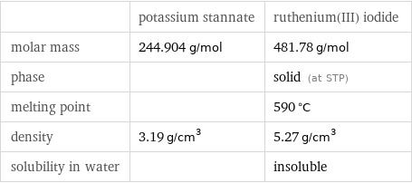  | potassium stannate | ruthenium(III) iodide molar mass | 244.904 g/mol | 481.78 g/mol phase | | solid (at STP) melting point | | 590 °C density | 3.19 g/cm^3 | 5.27 g/cm^3 solubility in water | | insoluble