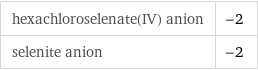 hexachloroselenate(IV) anion | -2 selenite anion | -2