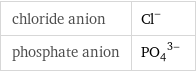 chloride anion | Cl^- phosphate anion | (PO_4)^(3-)