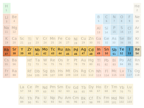 Periodic table location