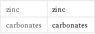 zinc | zinc carbonates | carbonates