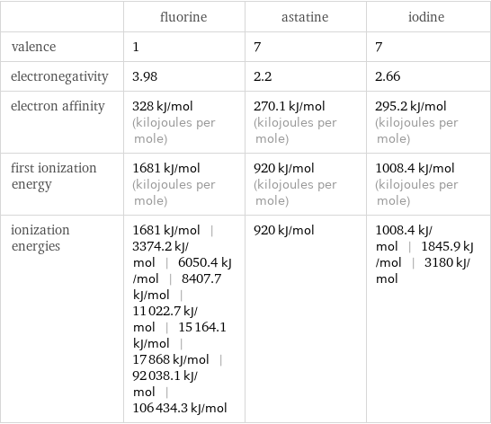  | fluorine | astatine | iodine valence | 1 | 7 | 7 electronegativity | 3.98 | 2.2 | 2.66 electron affinity | 328 kJ/mol (kilojoules per mole) | 270.1 kJ/mol (kilojoules per mole) | 295.2 kJ/mol (kilojoules per mole) first ionization energy | 1681 kJ/mol (kilojoules per mole) | 920 kJ/mol (kilojoules per mole) | 1008.4 kJ/mol (kilojoules per mole) ionization energies | 1681 kJ/mol | 3374.2 kJ/mol | 6050.4 kJ/mol | 8407.7 kJ/mol | 11022.7 kJ/mol | 15164.1 kJ/mol | 17868 kJ/mol | 92038.1 kJ/mol | 106434.3 kJ/mol | 920 kJ/mol | 1008.4 kJ/mol | 1845.9 kJ/mol | 3180 kJ/mol