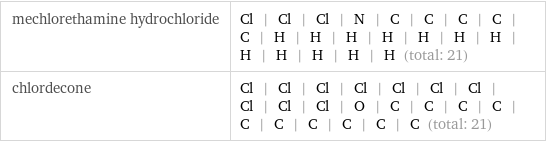 mechlorethamine hydrochloride | Cl | Cl | Cl | N | C | C | C | C | C | H | H | H | H | H | H | H | H | H | H | H | H (total: 21) chlordecone | Cl | Cl | Cl | Cl | Cl | Cl | Cl | Cl | Cl | Cl | O | C | C | C | C | C | C | C | C | C | C (total: 21)
