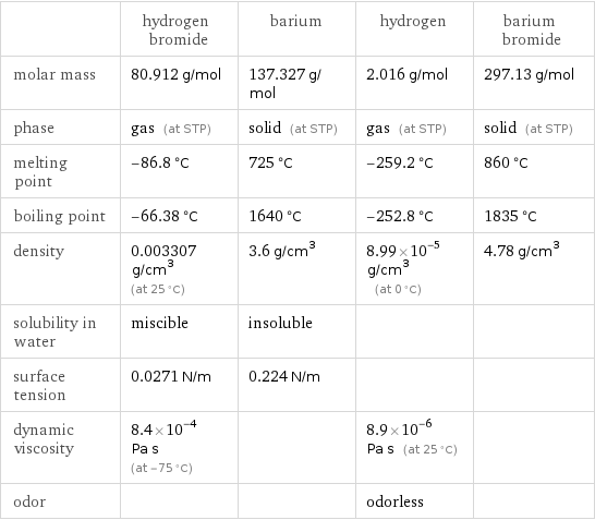  | hydrogen bromide | barium | hydrogen | barium bromide molar mass | 80.912 g/mol | 137.327 g/mol | 2.016 g/mol | 297.13 g/mol phase | gas (at STP) | solid (at STP) | gas (at STP) | solid (at STP) melting point | -86.8 °C | 725 °C | -259.2 °C | 860 °C boiling point | -66.38 °C | 1640 °C | -252.8 °C | 1835 °C density | 0.003307 g/cm^3 (at 25 °C) | 3.6 g/cm^3 | 8.99×10^-5 g/cm^3 (at 0 °C) | 4.78 g/cm^3 solubility in water | miscible | insoluble | |  surface tension | 0.0271 N/m | 0.224 N/m | |  dynamic viscosity | 8.4×10^-4 Pa s (at -75 °C) | | 8.9×10^-6 Pa s (at 25 °C) |  odor | | | odorless | 