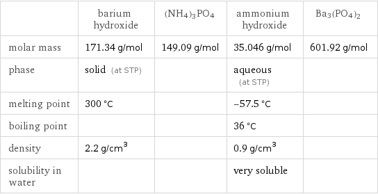  | barium hydroxide | (NH4)3PO4 | ammonium hydroxide | Ba3(PO4)2 molar mass | 171.34 g/mol | 149.09 g/mol | 35.046 g/mol | 601.92 g/mol phase | solid (at STP) | | aqueous (at STP) |  melting point | 300 °C | | -57.5 °C |  boiling point | | | 36 °C |  density | 2.2 g/cm^3 | | 0.9 g/cm^3 |  solubility in water | | | very soluble | 