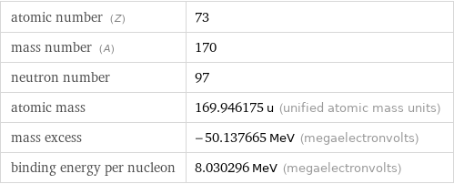 atomic number (Z) | 73 mass number (A) | 170 neutron number | 97 atomic mass | 169.946175 u (unified atomic mass units) mass excess | -50.137665 MeV (megaelectronvolts) binding energy per nucleon | 8.030296 MeV (megaelectronvolts)