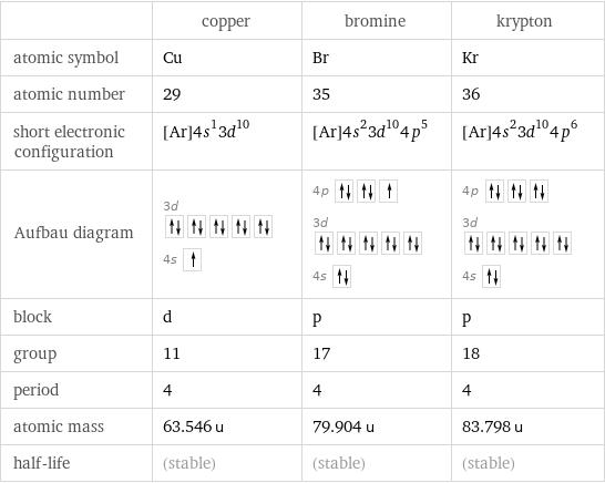  | copper | bromine | krypton atomic symbol | Cu | Br | Kr atomic number | 29 | 35 | 36 short electronic configuration | [Ar]4s^13d^10 | [Ar]4s^23d^104p^5 | [Ar]4s^23d^104p^6 Aufbau diagram | 3d  4s | 4p  3d  4s | 4p  3d  4s  block | d | p | p group | 11 | 17 | 18 period | 4 | 4 | 4 atomic mass | 63.546 u | 79.904 u | 83.798 u half-life | (stable) | (stable) | (stable)