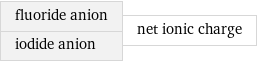 fluoride anion iodide anion | net ionic charge