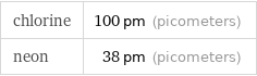 chlorine | 100 pm (picometers) neon | 38 pm (picometers)