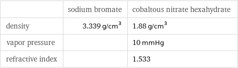  | sodium bromate | cobaltous nitrate hexahydrate density | 3.339 g/cm^3 | 1.88 g/cm^3 vapor pressure | | 10 mmHg refractive index | | 1.533