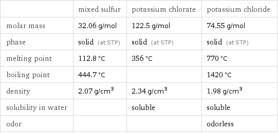  | mixed sulfur | potassium chlorate | potassium chloride molar mass | 32.06 g/mol | 122.5 g/mol | 74.55 g/mol phase | solid (at STP) | solid (at STP) | solid (at STP) melting point | 112.8 °C | 356 °C | 770 °C boiling point | 444.7 °C | | 1420 °C density | 2.07 g/cm^3 | 2.34 g/cm^3 | 1.98 g/cm^3 solubility in water | | soluble | soluble odor | | | odorless