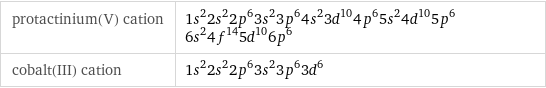 protactinium(V) cation | 1s^22s^22p^63s^23p^64s^23d^104p^65s^24d^105p^66s^24f^145d^106p^6 cobalt(III) cation | 1s^22s^22p^63s^23p^63d^6