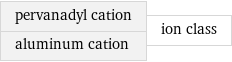 pervanadyl cation aluminum cation | ion class