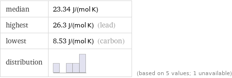 median | 23.34 J/(mol K) highest | 26.3 J/(mol K) (lead) lowest | 8.53 J/(mol K) (carbon) distribution | | (based on 5 values; 1 unavailable)