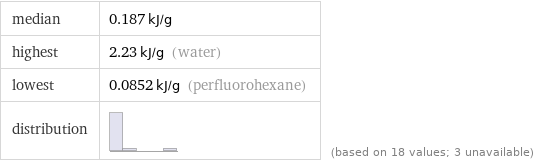 median | 0.187 kJ/g highest | 2.23 kJ/g (water) lowest | 0.0852 kJ/g (perfluorohexane) distribution | | (based on 18 values; 3 unavailable)