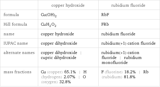  | copper hydroxide | rubidium fluoride formula | Cu(OH)_2 | RbF Hill formula | CuH_2O_2 | FRb name | copper hydroxide | rubidium fluoride IUPAC name | copper dihydroxide | rubidium(+1) cation fluoride alternate names | copper dihydroxide | cupric dihydroxide | rubidium(+1) cation fluoride | rubidium monofluoride mass fractions | Cu (copper) 65.1% | H (hydrogen) 2.07% | O (oxygen) 32.8% | F (fluorine) 18.2% | Rb (rubidium) 81.8%