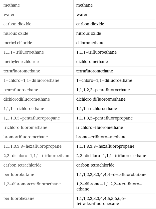 methane | methane water | water carbon dioxide | carbon dioxide nitrous oxide | nitrous oxide methyl chloride | chloromethane 1, 1, 1-trifluoroethane | 1, 1, 1-trifluoroethane methylene chloride | dichloromethane tetrafluoromethane | tetrafluoromethane 1-chloro-1, 1-difluoroethane | 1-chloro-1, 1-difluoroethane pentafluoroethane | 1, 1, 1, 2, 2-pentafluoroethane dichlorodifluoromethane | dichloro(difluoro)methane 1, 1, 1-trichloroethane | 1, 1, 1-trichloroethane 1, 1, 1, 3, 3-pentafluoropropane | 1, 1, 1, 3, 3-pentafluoropropane trichlorofluoromethane | trichloro-fluoromethane bromotrifluoromethane | bromo-trifluoro-methane 1, 1, 1, 3, 3, 3-hexafluoropropane | 1, 1, 1, 3, 3, 3-hexafluoropropane 2, 2-dichloro-1, 1, 1-trifluoroethane | 2, 2-dichloro-1, 1, 1-trifluoro-ethane carbon tetrachloride | carbon tetrachloride perfluorobutane | 1, 1, 1, 2, 2, 3, 3, 4, 4, 4-decafluorobutane 1, 2-dibromotetrafluoroethane | 1, 2-dibromo-1, 1, 2, 2-tetrafluoro-ethane perfluorohexane | 1, 1, 1, 2, 2, 3, 3, 4, 4, 5, 5, 6, 6, 6-tetradecafluorohexane