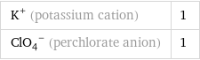 K^+ (potassium cation) | 1 (ClO_4)^- (perchlorate anion) | 1