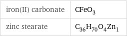 iron(II) carbonate | CFeO_3 zinc stearate | C_36H_70O_4Zn_1