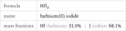 formula | HfI_3 name | hafnium(III) iodide mass fractions | Hf (hafnium) 31.9% | I (iodine) 68.1%