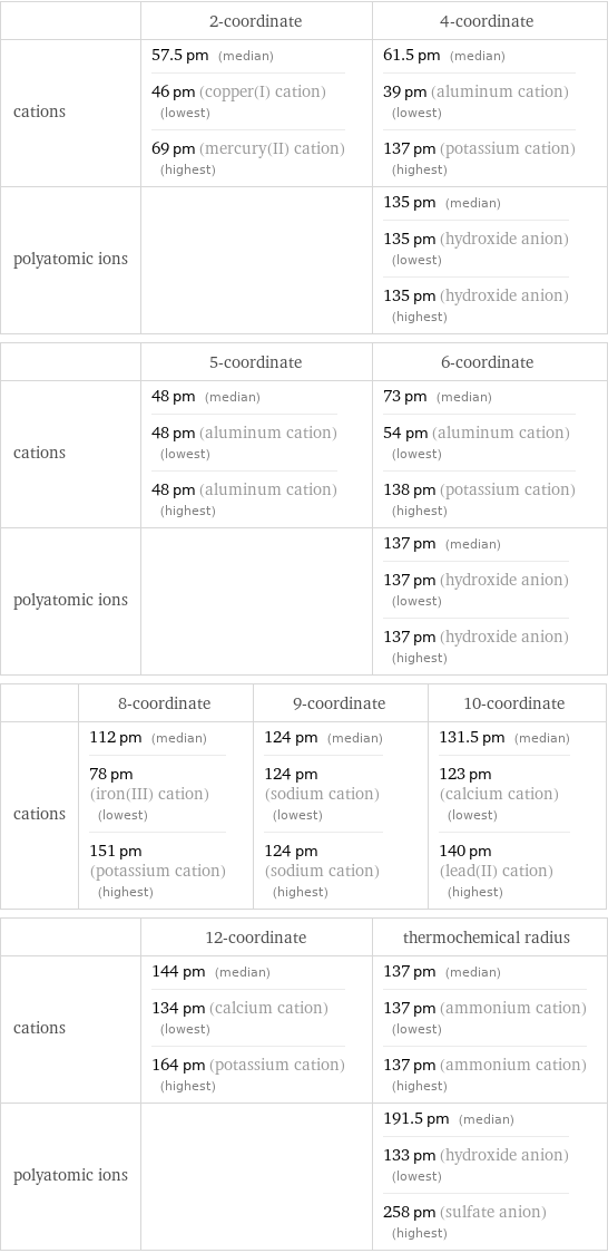  | 2-coordinate | 4-coordinate cations | 57.5 pm (median) 46 pm (copper(I) cation) (lowest) 69 pm (mercury(II) cation) (highest) | 61.5 pm (median) 39 pm (aluminum cation) (lowest) 137 pm (potassium cation) (highest) polyatomic ions | | 135 pm (median) 135 pm (hydroxide anion) (lowest) 135 pm (hydroxide anion) (highest)  | 5-coordinate | 6-coordinate cations | 48 pm (median) 48 pm (aluminum cation) (lowest) 48 pm (aluminum cation) (highest) | 73 pm (median) 54 pm (aluminum cation) (lowest) 138 pm (potassium cation) (highest) polyatomic ions | | 137 pm (median) 137 pm (hydroxide anion) (lowest) 137 pm (hydroxide anion) (highest)  | 8-coordinate | 9-coordinate | 10-coordinate cations | 112 pm (median) 78 pm (iron(III) cation) (lowest) 151 pm (potassium cation) (highest) | 124 pm (median) 124 pm (sodium cation) (lowest) 124 pm (sodium cation) (highest) | 131.5 pm (median) 123 pm (calcium cation) (lowest) 140 pm (lead(II) cation) (highest)  | 12-coordinate | thermochemical radius cations | 144 pm (median) 134 pm (calcium cation) (lowest) 164 pm (potassium cation) (highest) | 137 pm (median) 137 pm (ammonium cation) (lowest) 137 pm (ammonium cation) (highest) polyatomic ions | | 191.5 pm (median) 133 pm (hydroxide anion) (lowest) 258 pm (sulfate anion) (highest)