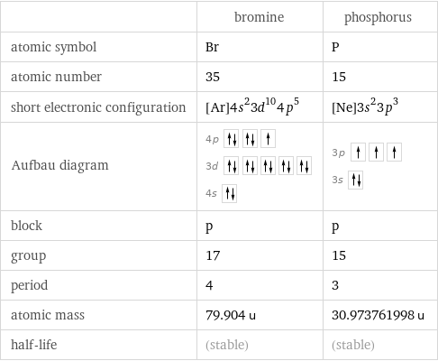  | bromine | phosphorus atomic symbol | Br | P atomic number | 35 | 15 short electronic configuration | [Ar]4s^23d^104p^5 | [Ne]3s^23p^3 Aufbau diagram | 4p  3d  4s | 3p  3s  block | p | p group | 17 | 15 period | 4 | 3 atomic mass | 79.904 u | 30.973761998 u half-life | (stable) | (stable)