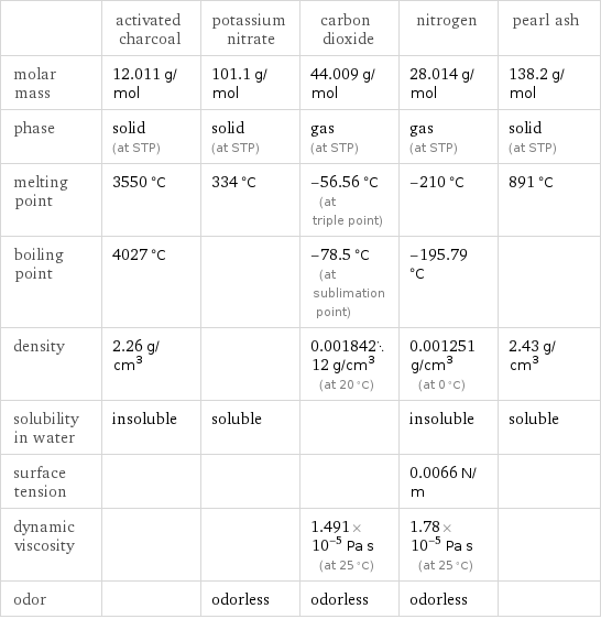  | activated charcoal | potassium nitrate | carbon dioxide | nitrogen | pearl ash molar mass | 12.011 g/mol | 101.1 g/mol | 44.009 g/mol | 28.014 g/mol | 138.2 g/mol phase | solid (at STP) | solid (at STP) | gas (at STP) | gas (at STP) | solid (at STP) melting point | 3550 °C | 334 °C | -56.56 °C (at triple point) | -210 °C | 891 °C boiling point | 4027 °C | | -78.5 °C (at sublimation point) | -195.79 °C |  density | 2.26 g/cm^3 | | 0.00184212 g/cm^3 (at 20 °C) | 0.001251 g/cm^3 (at 0 °C) | 2.43 g/cm^3 solubility in water | insoluble | soluble | | insoluble | soluble surface tension | | | | 0.0066 N/m |  dynamic viscosity | | | 1.491×10^-5 Pa s (at 25 °C) | 1.78×10^-5 Pa s (at 25 °C) |  odor | | odorless | odorless | odorless | 