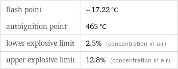 flash point | -17.22 °C autoignition point | 465 °C lower explosive limit | 2.5% (concentration in air) upper explosive limit | 12.8% (concentration in air)