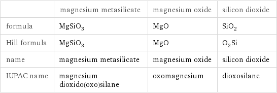  | magnesium metasilicate | magnesium oxide | silicon dioxide formula | MgSiO_3 | MgO | SiO_2 Hill formula | MgSiO_3 | MgO | O_2Si name | magnesium metasilicate | magnesium oxide | silicon dioxide IUPAC name | magnesium dioxido(oxo)silane | oxomagnesium | dioxosilane